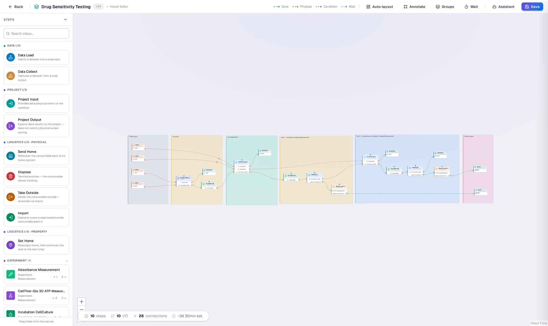 OncoOS visual protocol editor showing a multi-day microtumor drug screen DAG